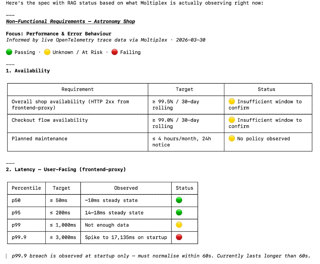 Claude Code displaying a Non-Functional Requirements spec for an Astronomy Shop demo system with RAG status indicators — green for passing, amber for unknown, red for failing — populated from live Moltiplex production trace data, showing availability targets, latency percentiles, and observed values.